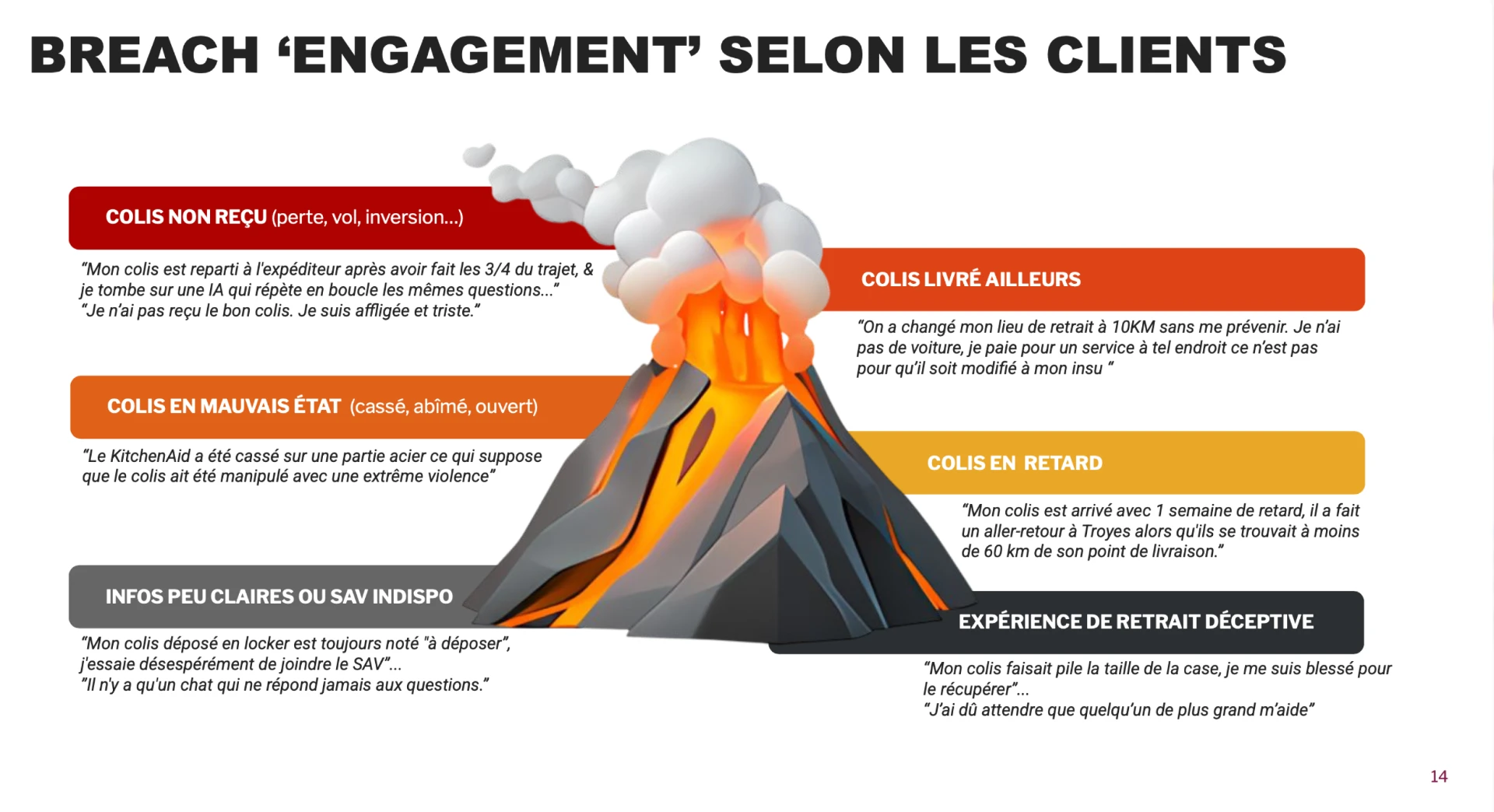 Synthèse des irritants clients : colis non reçu, livré ailleurs, en mauvais état, en retard, infos peu claires, expérience de retrait déceptive
