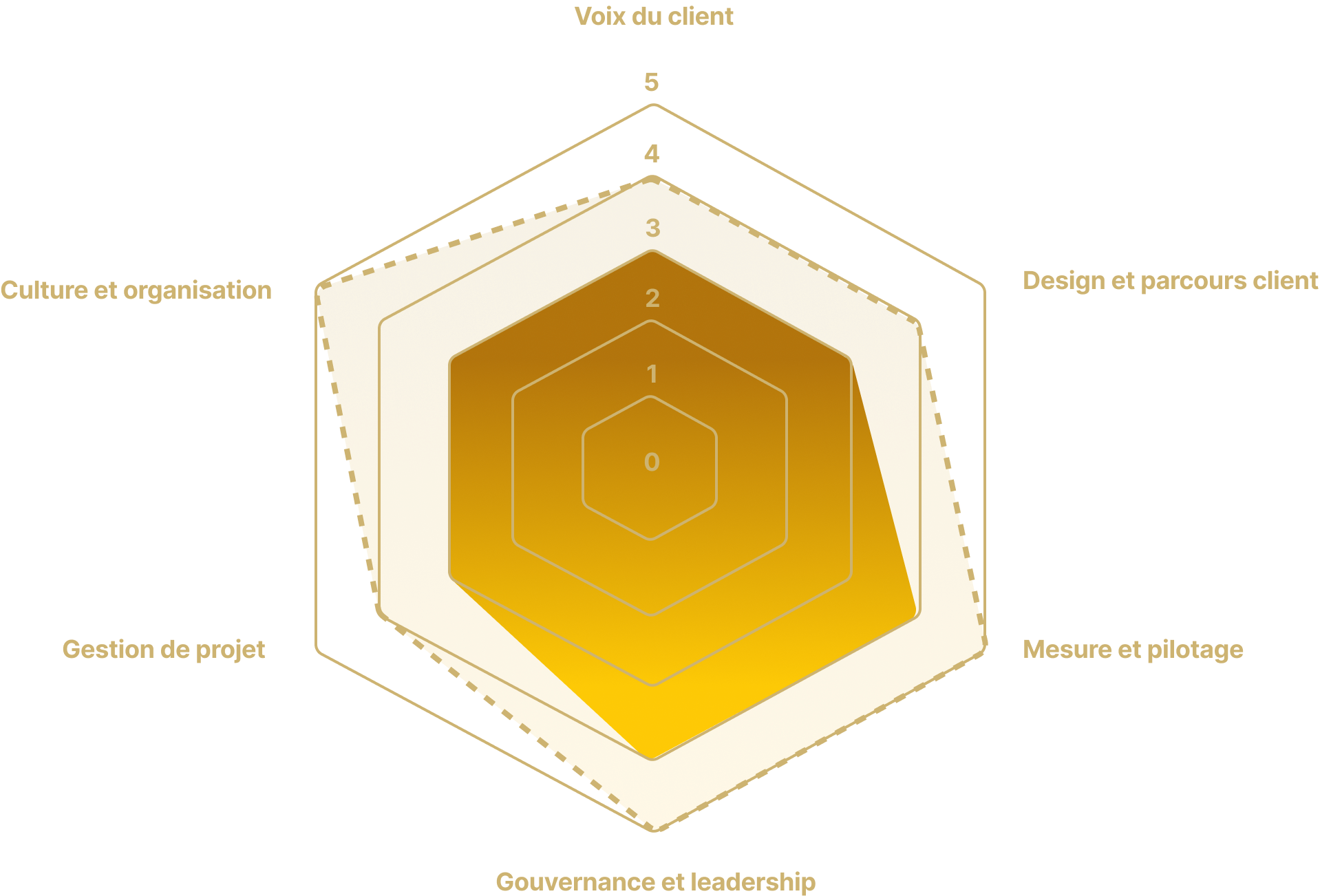 Radar de maturité CX sur six dimensions : voix du client, design et parcours client, mesure et pilotage, gouvernance et leadership, gestion de projet, culture et organisation
